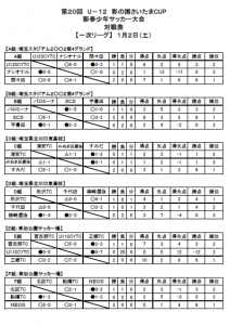 第20回Ｕ－１２彩の国さいたまカップ新春少年サッカー大会一次リーグ結果