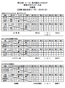 第20回Ｕ－１２彩の国さいたまカップ新春少年サッカー大会決勝リーグ結果