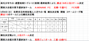 両毛地区関東大会栃木県予選リーグ表