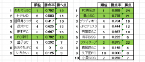 芳賀地区リーグ戦勝率結果