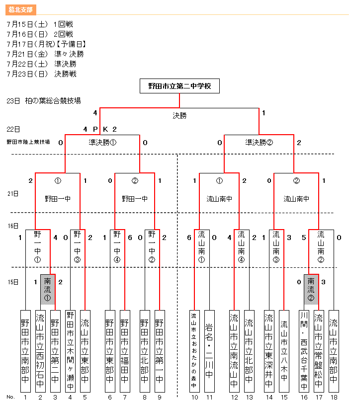 2017年度 千葉県中学校総合体育大会サッカー競技 葛北支部 優勝は第二中学校! ジュニアサッカーNEWS 2017年度 千葉県中学校総合体育大会サッカー競技 葛北支部 優勝は第二中学校! ジュニアサッカーNEWS