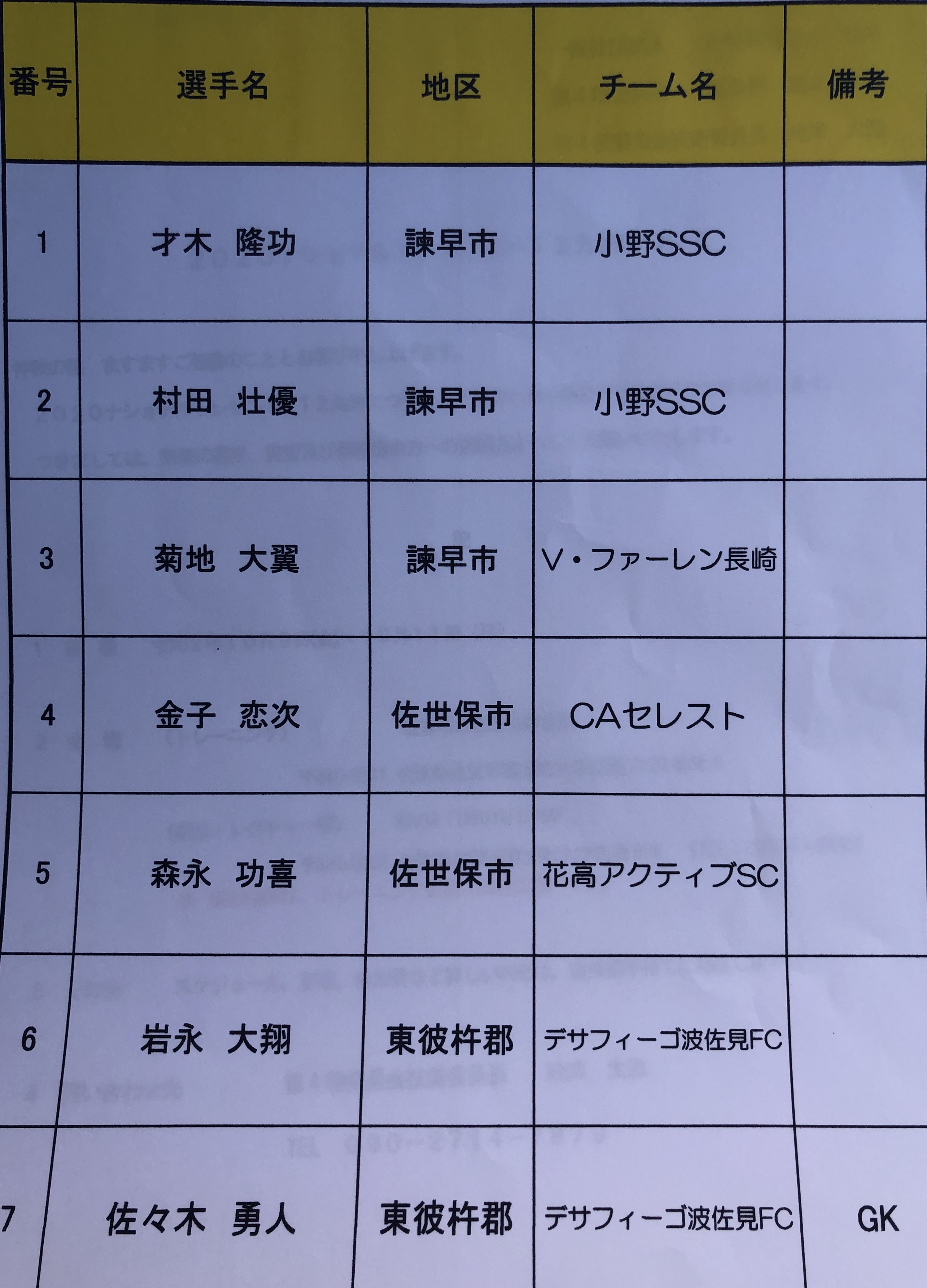 日程 メンバー 年度ナショナルトレセンu 12 九州 10 9 11 佐賀県開催 ジュニアサッカーnews
