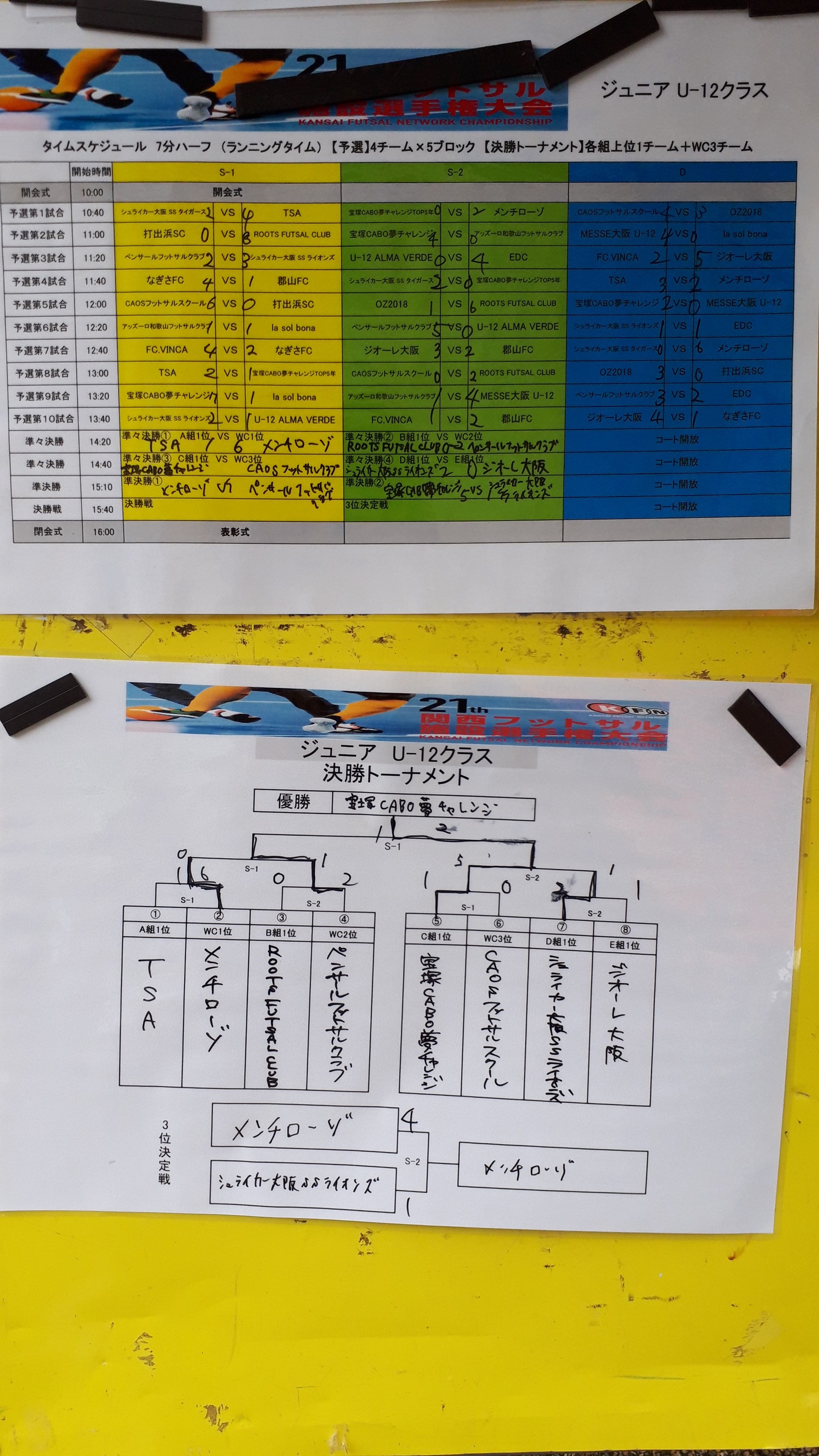 18年度 第21回関西フットサル施設選手権大会 U 12 優勝は宝塚cabo夢チャレンジtop6年 ジュニアサッカーnews