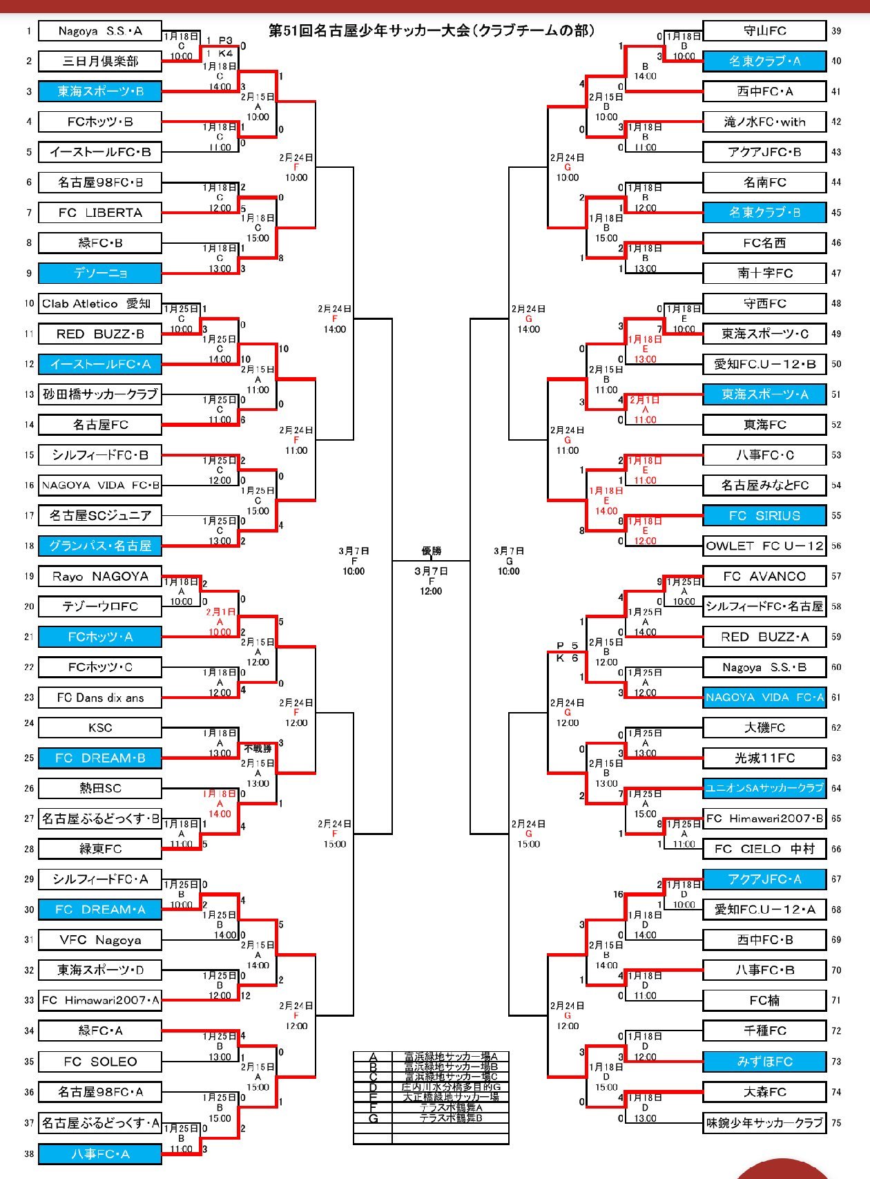 大会中止 19年度 第51回 名古屋少年サッカー 中日大会 クラブチームの部 愛知 イーストール Fc Dream 名東クラブ アクアjfcがベスト4 準決勝 決勝3 7 ジュニアサッカーnews