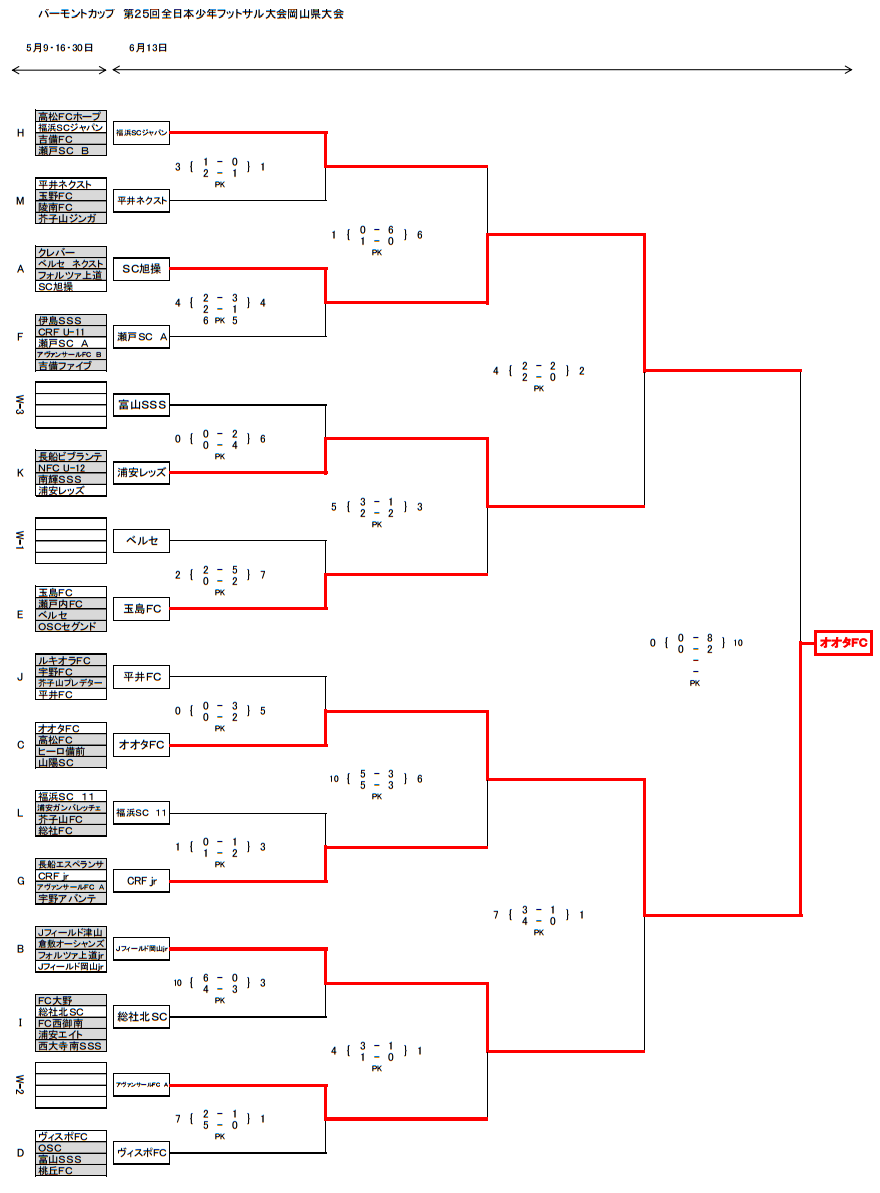 15年度 バーモントカップ第25回全日本少年フットサル大会 岡山県大会 優勝はオオタfc ジュニアサッカーnews 15年度 バーモントカップ第25回全日本少年フットサル大会 岡山県大会 優勝はオオタfc ジュニアサッカーnews