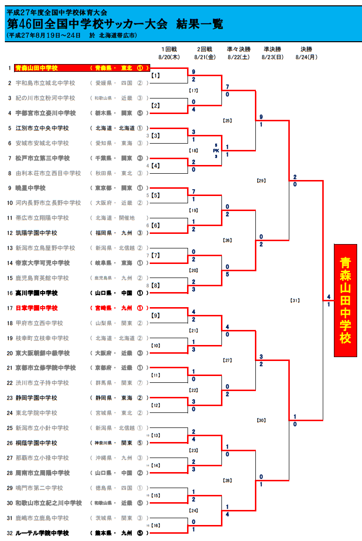 15年度 全国中学校体育大会 第46回全国中学校サッカー大会 青森山田中学校が連覇達成 ジュニアサッカーnews