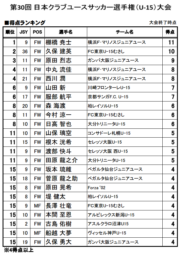 15年度 第30回日本クラブユースサッカー選手権 U 15 優勝は横浜f マリノス ジュニアユース ジュニアサッカーnews