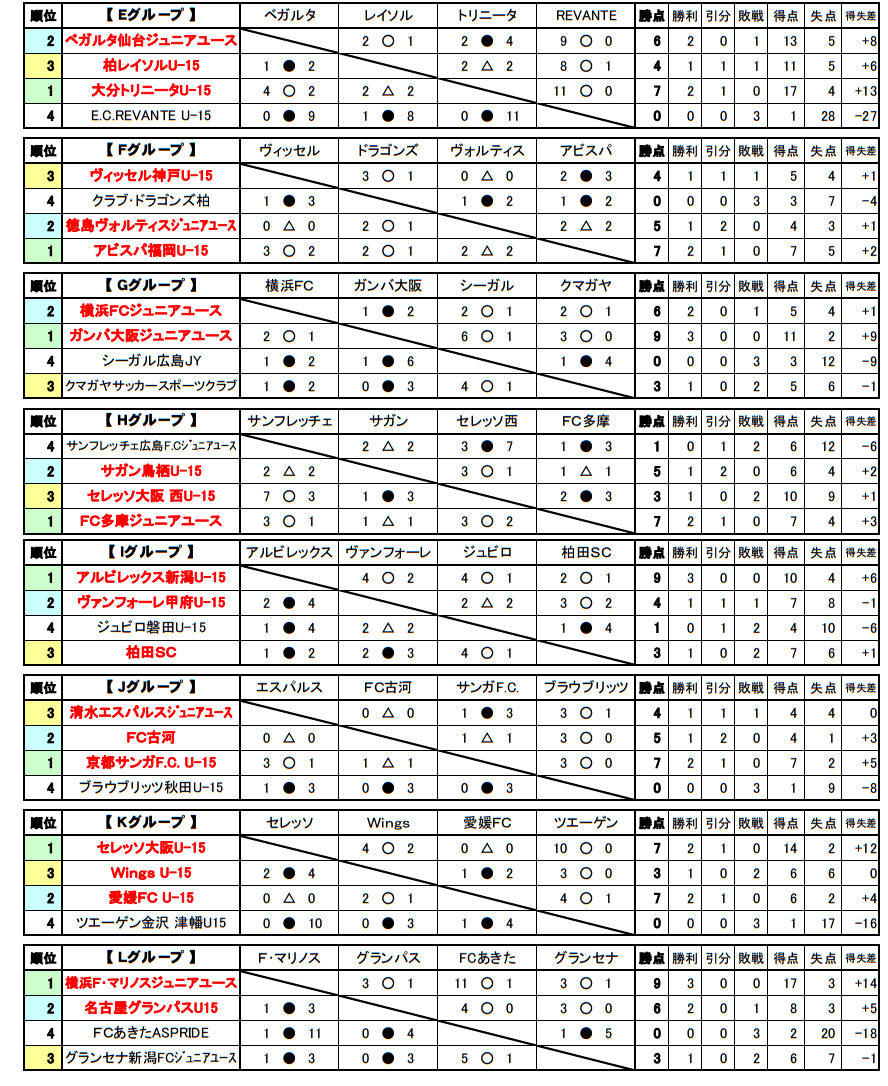 15年度 第30回日本クラブユースサッカー選手権 U 15 優勝は横浜f マリノス ジュニアユース ジュニアサッカーnews