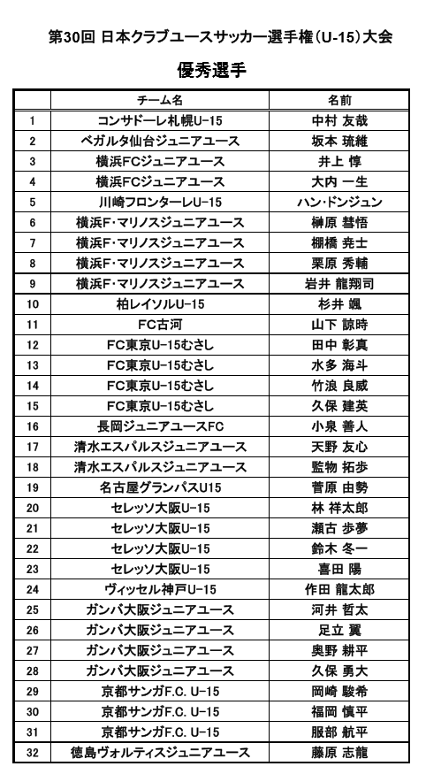 15年第30回クラブユースサッカー選手権 U 15 大会 優秀選手32名発表 ジュニアサッカーnews 15年第30回クラブユースサッカー選手権 U 15 大会 優秀選手32名発表 ジュニアサッカーnews