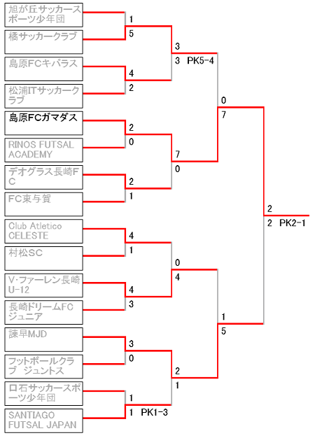 15年度 第6回exile Cup 九州大会 優勝は島原fcガマダス ジュニアサッカーnews 15年度 第6回exile Cup 九州大会 優勝は島原fcガマダス ジュニアサッカーnews