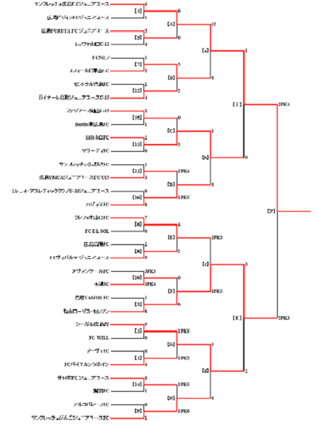 15年度第30回日本クラブユースサッカー選手権 U 15 大会 中国大会 優勝はサンフレッチェ広島f Cジュニアユース ジュニアサッカーnews 15年度第30回日本クラブユースサッカー選手権 U 15 大会 中国大会 優勝はサンフレッチェ広島f Cジュニアユース ジュニアサッカーnews