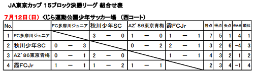 15年度 第27回ja東京カップ5年生大会 第15ブロック予選 優勝はfc多摩川ジュニア ジュニアサッカーnews