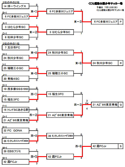 15年度 第27回ja東京カップ5年生大会 第15ブロック予選 優勝はfc多摩川ジュニア ジュニアサッカーnews
