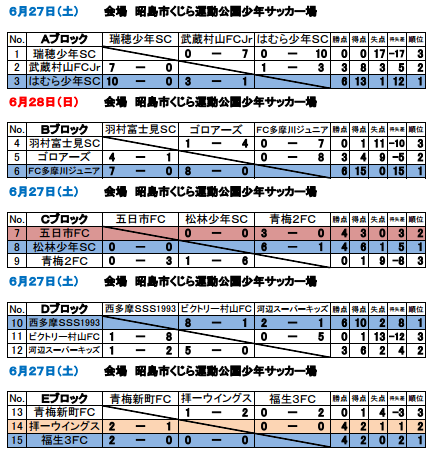 15年度 第27回ja東京カップ5年生大会 第15ブロック予選 優勝はfc多摩川ジュニア ジュニアサッカーnews