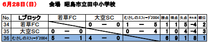 15年度 第27回ja東京カップ5年生大会 第15ブロック予選 優勝はfc多摩川ジュニア ジュニアサッカーnews