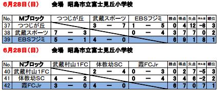 15年度 第27回ja東京カップ5年生大会 第15ブロック予選 優勝はfc多摩川ジュニア ジュニアサッカーnews