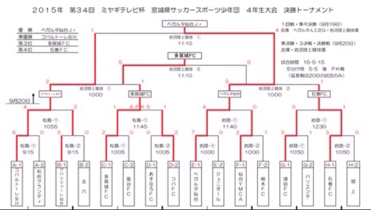 15年度 第34回 ミヤギテレビ杯 宮城県サッカースポーツ少年団 4年生大会 優勝はベガルタ仙台ｊｒ ジュニアサッカーnews