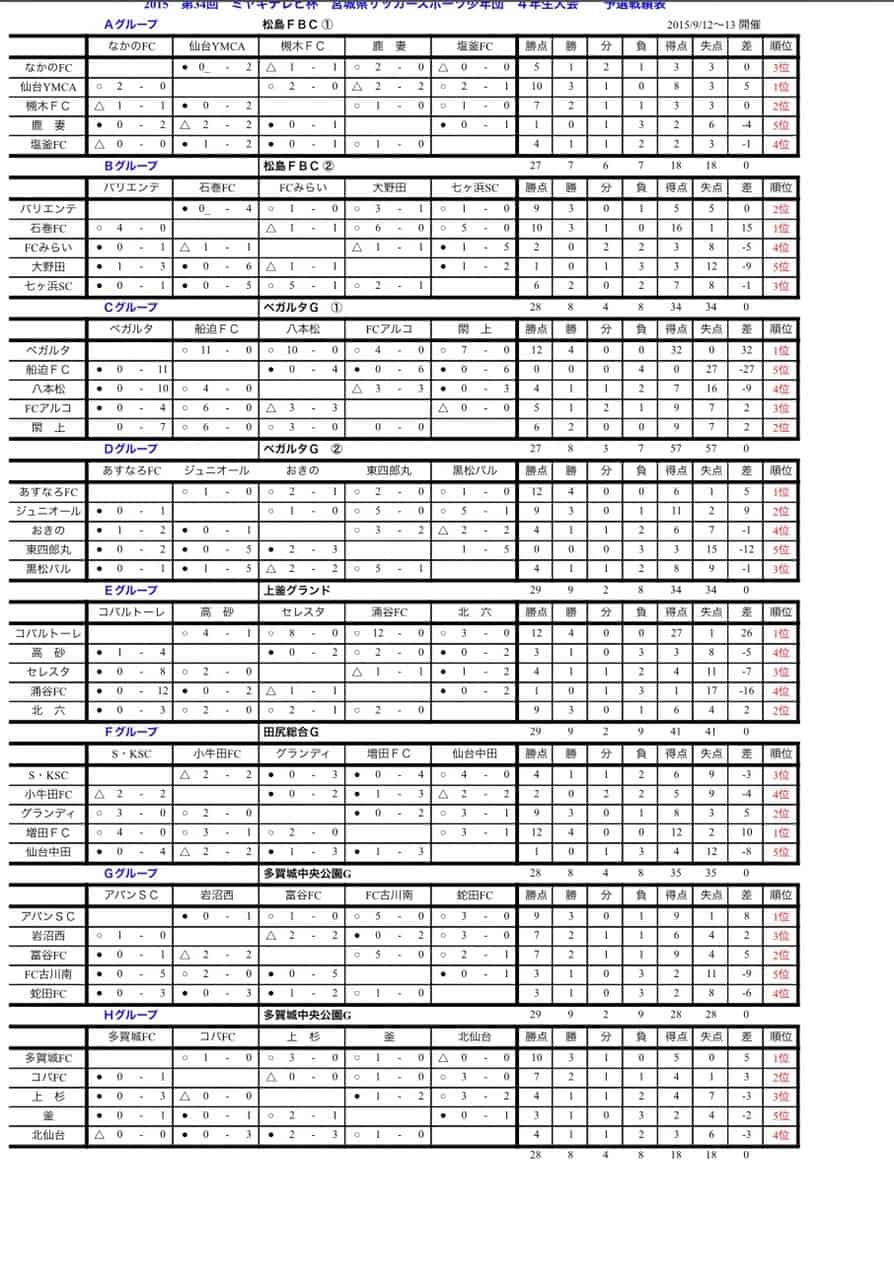 15年度 第34回 ミヤギテレビ杯 宮城県サッカースポーツ少年団 4年生大会 優勝はベガルタ仙台ｊｒ ジュニアサッカーnews