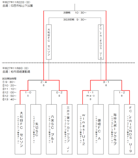 15年度 千葉県ケーブルテレビ杯 千葉県少年サッカー選手権3年生大会 優勝は三井千葉sc ジュニアサッカーnews 15年度 千葉県ケーブルテレビ杯 千葉県少年サッカー選手権3年生大会 優勝は三井千葉sc ジュニアサッカーnews
