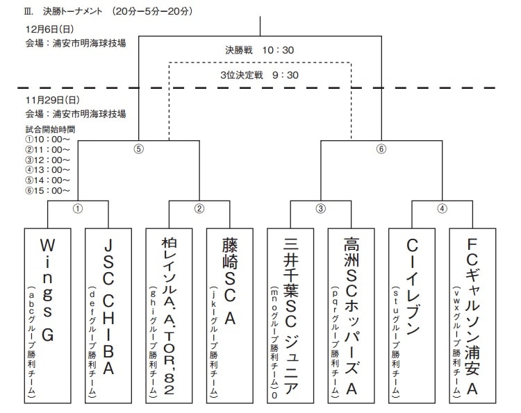 15年度 第30回千葉県少年サッカー選手権4年生大会 優勝は三井千葉scジュニア ジュニアサッカーnews 15年度 第30回千葉県少年サッカー選手権4年生大会 優勝は三井千葉scジュニア ジュニアサッカーnews