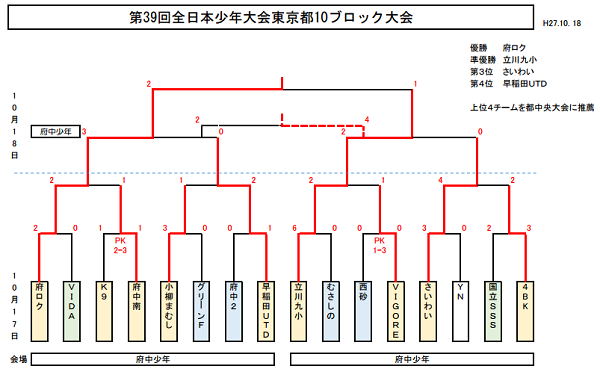 15年度第39回全日本少年サッカー大会 東京都第10ブロック大会 優勝は府ロク ジュニアサッカーnews