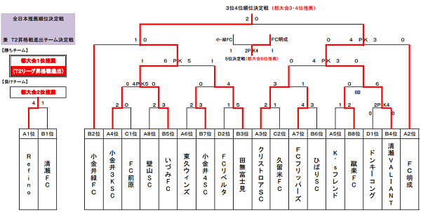 15年度第39回全日本少年サッカー大会 東京都第13ブロック大会 優勝はrefino ジュニアサッカーnews 15年度第39回全日本少年サッカー大会 東京都第13ブロック大会 優勝はrefino ジュニアサッカーnews
