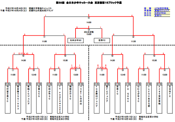 15年度第39回全日本少年サッカー大会 東京都第15ブロック大会 優勝はaz 86東京青梅 ジュニアサッカーnews