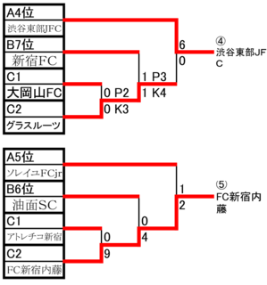 15年度第39回全日本少年サッカー大会 東京都第7ブロック大会 優勝はfc Bonos ジュニアサッカーnews