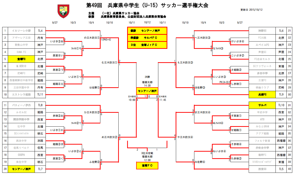 15年度 高円宮杯第27回全日本ユース U 15 サッカー選手権大会 兵庫県予選 関西大会出場6チーム決定 ジュニアサッカーnews