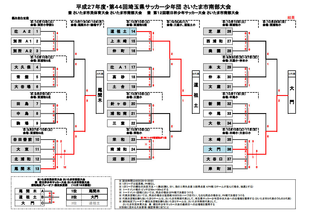 15年度 第44回 埼玉県サッカー少年団大会さいたま市南部大会 兼市民体育大会 第12回朝日杯 優勝は浦和 尾間木サッカースポーツ少年団 ジュニアサッカーnews 15年度 第44回 埼玉県サッカー少年団大会さいたま市南部大会 兼市民体育大会 第12回朝日杯 優勝は浦和 尾間木サッカースポーツ少年団 ジュニアサッカーnews