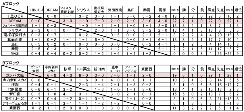 15年度 第39回 全日本少年サッカー大会 大阪府大会 豊能地区予選 Dream Fc と ガンバ大阪ジュニアが中央大会 進出 ジュニアサッカーnews 15年度 第39回 全日本少年サッカー大会 大阪府大会 豊能地区予選 Dream Fc と ガンバ大阪ジュニアが中央大会 進出 ジュニアサッカーnews