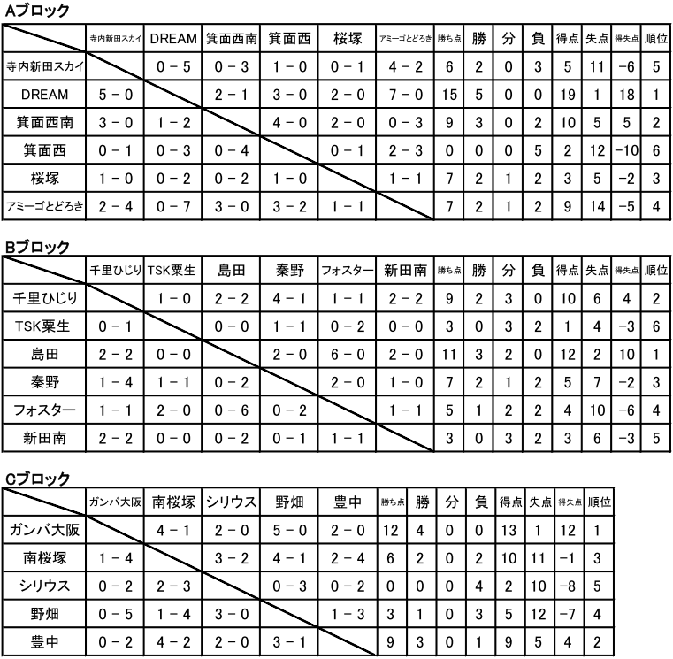 15年度 第39回 全日本少年サッカー大会 大阪府大会 豊能地区予選 Dream Fc と ガンバ大阪ジュニアが中央大会 進出 ジュニアサッカーnews 15年度 第39回 全日本少年サッカー大会 大阪府大会 豊能地区予選 Dream Fc と ガンバ大阪ジュニアが中央大会 進出 ジュニアサッカーnews