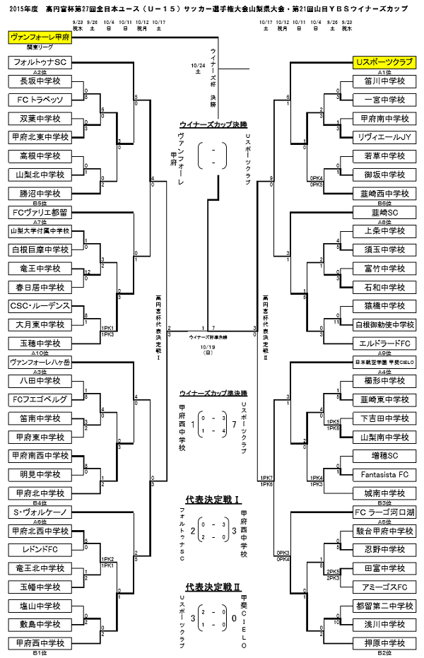 15年度高円宮杯u 15 第27回全日本ユース U 15 サッカー選手権 山梨県代表2チーム決定 ジュニアサッカーnews 15年度高円宮杯u 15 第27回全日本ユース U 15 サッカー選手権 山梨県代表2チーム決定 ジュニアサッカーnews
