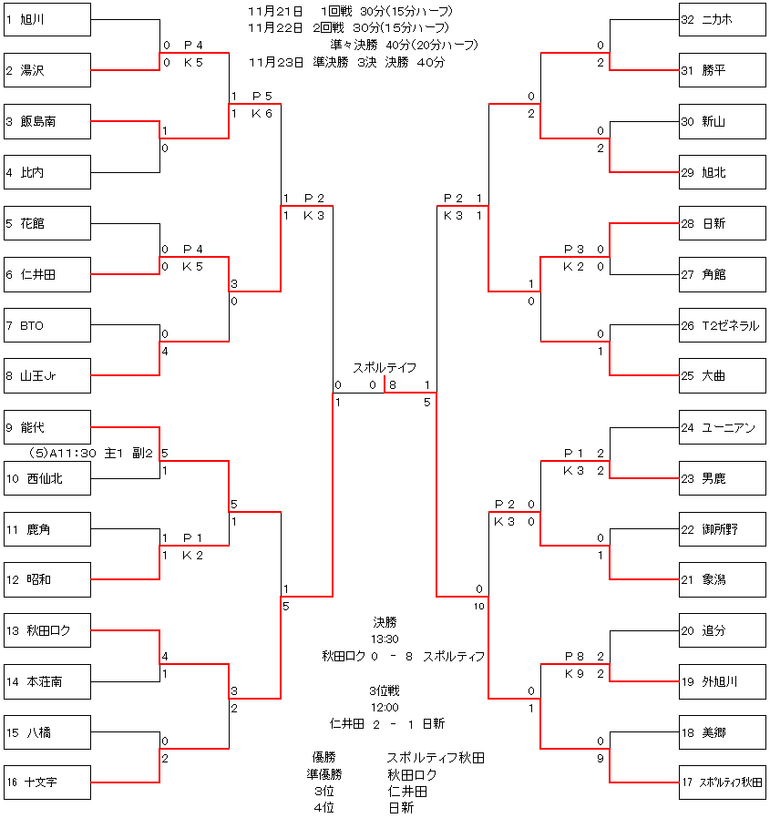 15年度 第27回 Toyotaジュニアカップ少年サッカー大会 結果発表 ジュニアサッカーnews