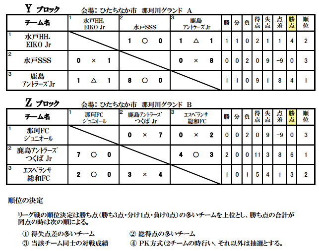15年度 第39回全日本少年サッカー大会茨城県大会 優勝は鹿島アントラーズジュニア ジュニアサッカーnews