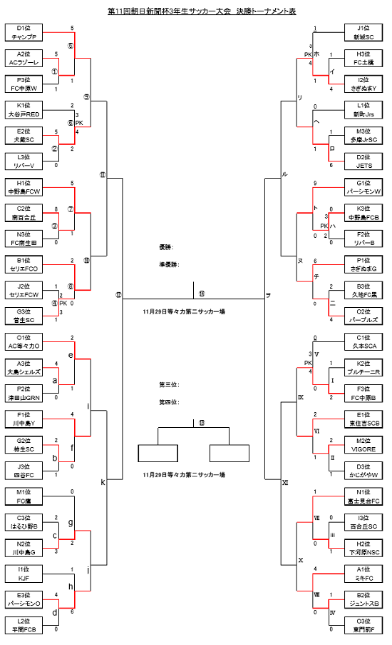 15年度 第11回朝日新聞杯3年生サッカー大会 優勝はさぎぬまsc ジュニアサッカーnews