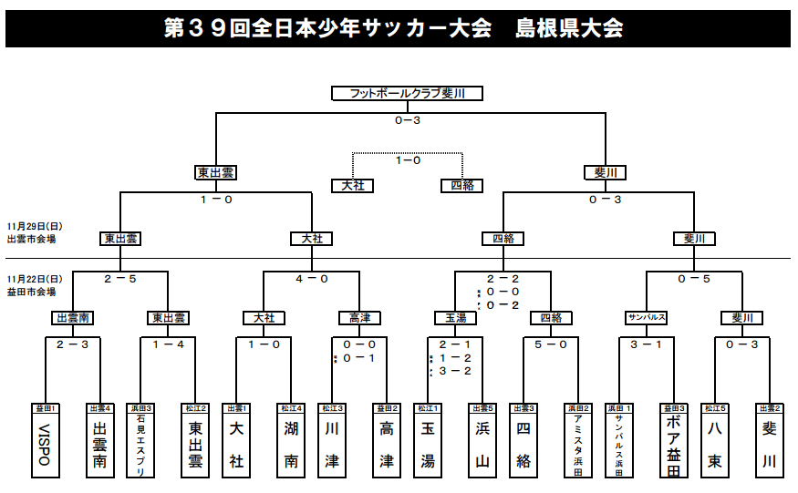 15年度 第39回 全日本少年サッカー大会 島根県大会 優勝はfc斐川 ジュニアサッカーnews 15年度 第39回 全日本少年サッカー大会 島根県大会 優勝はfc斐川 ジュニアサッカーnews