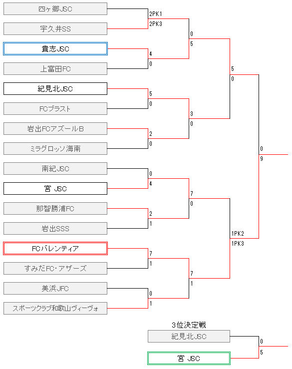 15年度 第39回全日本少年サッカー大会 和歌山県大会 優勝はfcバレンティア ジュニアサッカーnews