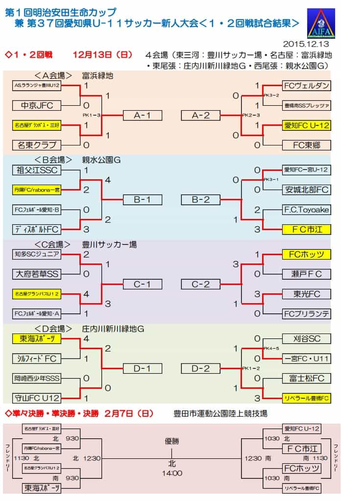 15年度 第1回明治安田生命カップ 兼 第37回 愛知県u 11新人大会 優勝は名古屋グランパス三好 ジュニアサッカーnews