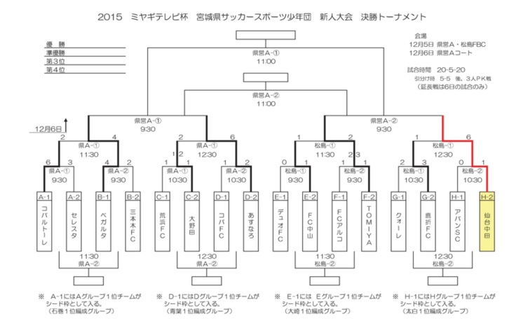 15ミヤギテレビ杯 宮城県サッカースポーツ少年団 新人大会 優勝は2年連続ベガルタ仙台ジュニア ジュニアサッカーnews 15ミヤギテレビ杯 宮城県サッカースポーツ少年団 新人大会 優勝は2年連続ベガルタ仙台ジュニア ジュニアサッカーnews