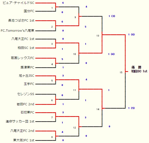 15年度 第22回 大阪小学生サッカー大会 U 11 中河内地区予選 優勝は柏田fc 1st ジュニアサッカーnews 15年度 第22回 大阪小学生サッカー大会 U 11 中河内地区予選 優勝は柏田fc 1st ジュニアサッカーnews