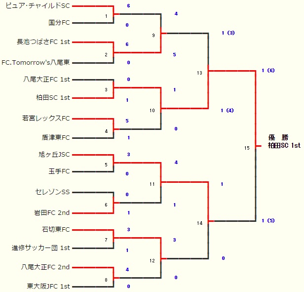 15年度 第22回 大阪小学生サッカー大会 U 11 中河内地区予選 優勝は柏田fc 1st ジュニアサッカーnews