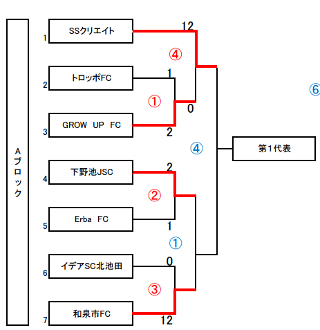 15年度 第9回 卒業記念サッカー大会mufgカップ 大阪大会 泉北地区予選 代表4チーム決定 ジュニアサッカーnews 15年度 第9回 卒業記念サッカー大会mufgカップ 大阪大会 泉北地区予選 代表4チーム決定 ジュニアサッカーnews