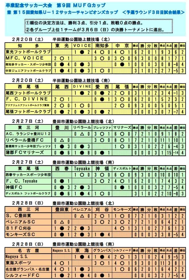 15年度 卒業記念サッカー大会 第9回ｍｕｆｇカップ 4種委員会 兼 第15回愛知県ｕ １２サッカーチャンピオンズカップ 優勝はペレニアルsc ジュニアサッカーnews