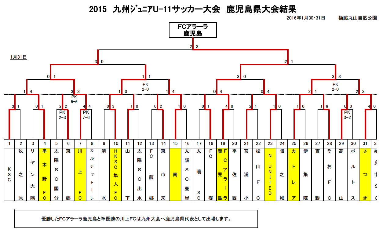 15年度 第22回九州ｼﾞｭﾆｱ U 11 ｻｯｶｰ大会 鹿児島県予選優勝はfcアラーラ ジュニアサッカーnews
