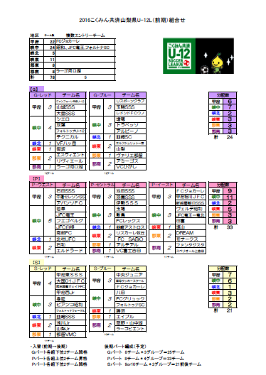 16こくみん共済u 12リーグｉｎ山梨 前期 前期全日程終了 ジュニアサッカーnews