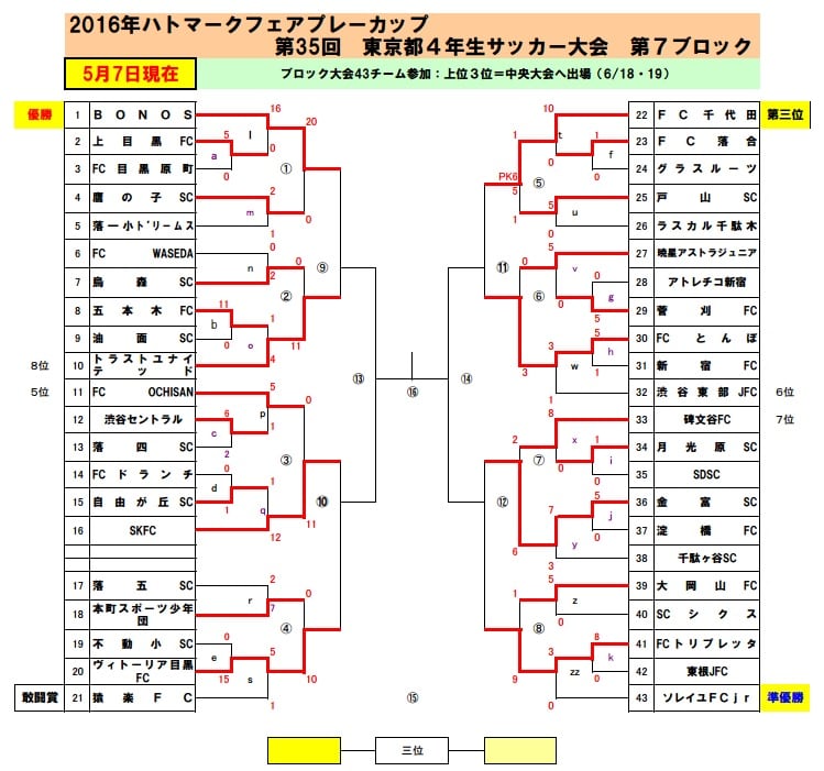 2016年度 第35回ハトマークフェアプレーカップ 東京都4年生サッカー大会 第7ブロック予選 優勝はfcとんぼ 中央大会出場チーム決定 ジュニアサッカーnews