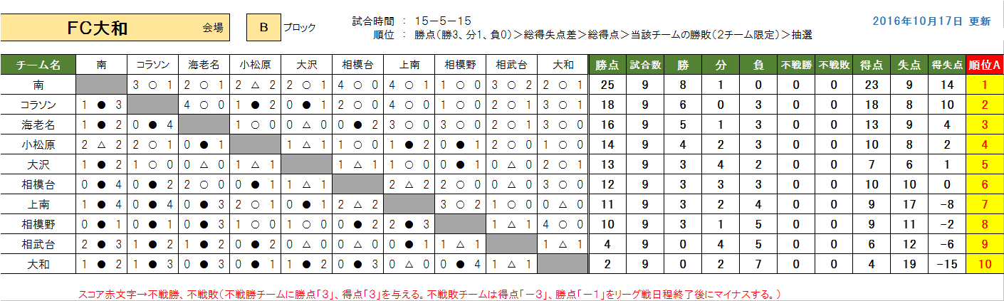 16年度 こくみん共済u 12サッカーリーグ In 神奈川 県央地区ブロック 後期リーグ最終結果更新 ジュニアサッカーnews