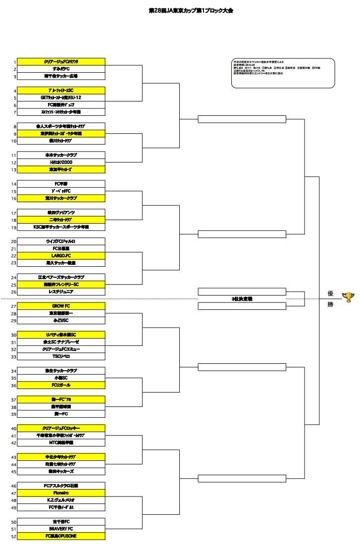 第28回ja東京カップ 東京都5年生サッカー大会 第1ブロック予選 優勝はクリアージュｆｃクリアンサ ジュニアサッカーnews