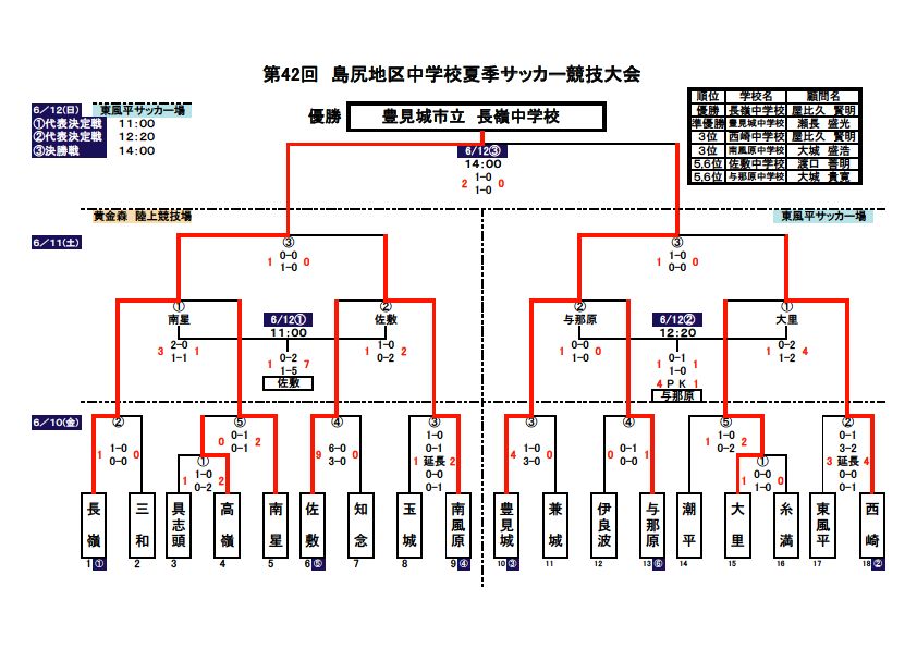 沖縄 2016年度 第42回島尻地区中学校夏季サッカー競技大会 結果表掲載 ジュニアサッカーnews